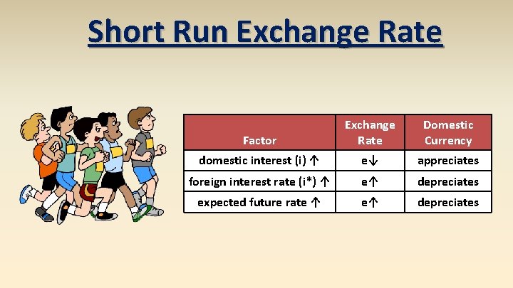 Short Run Exchange Rate Factor Exchange Rate Domestic Currency domestic interest (i) ↑ e↓
