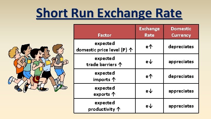 Short Run Exchange Rate Domestic Currency expected domestic price level (P) ↑ e↑ depreciates