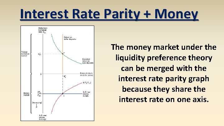 Interest Rate Parity + Money The money market under the liquidity preference theory can
