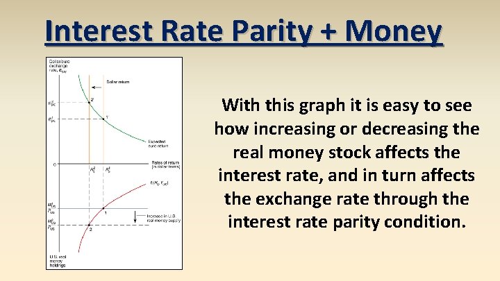 Interest Rate Parity + Money With this graph it is easy to see how