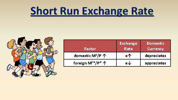 Short Run Exchange Rate Factor Exchange Rate Domestic Currency domestic MS/P ↑ e↑ depreciates