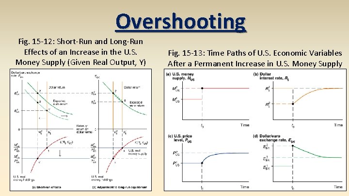 Overshooting Fig. 15 -12: Short-Run and Long-Run Effects of an Increase in the U.