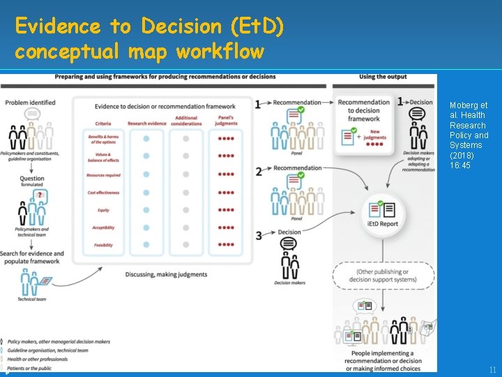 Evidence to Decision (Et. D) conceptual map workflow Moberg et al. Health Research Policy