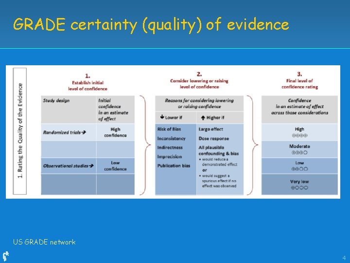 GRADE certainty (quality) of evidence US GRADE network 4 