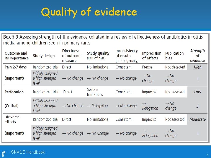 Quality of evidence GRADE Handbook 6 