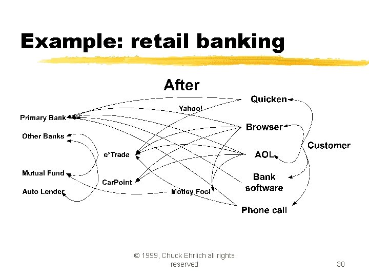 Example: retail banking © 1999, Chuck Ehrlich all rights reserved 30 