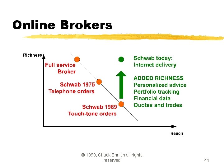 Online Brokers © 1999, Chuck Ehrlich all rights reserved 41 
