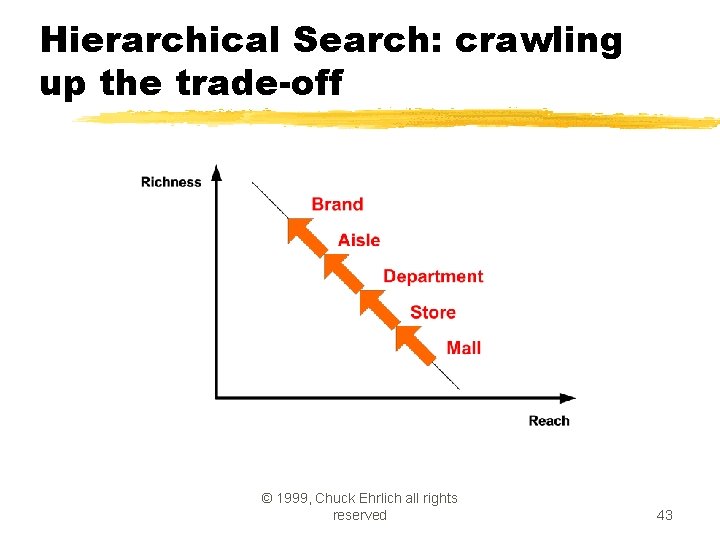 Hierarchical Search: crawling up the trade-off © 1999, Chuck Ehrlich all rights reserved 43