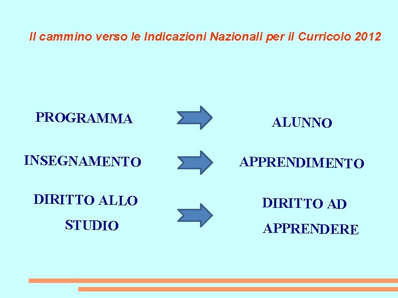 Il cammino verso le Indicazioni Nazionali per il Curricolo 2012 PROGRAMMA ALUNNO INSEGNAMENTO APPRENDIMENTO