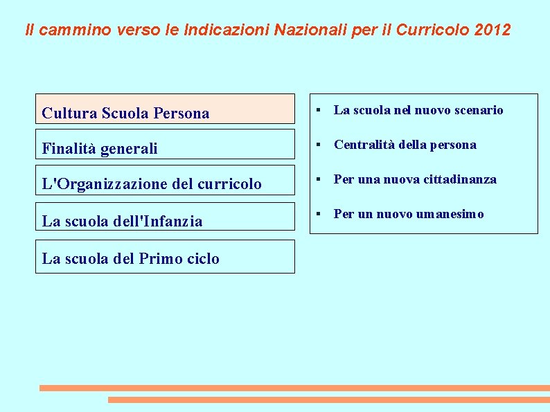 Il cammino verso le Indicazioni Nazionali per il Curricolo 2012 Cultura Scuola Persona §