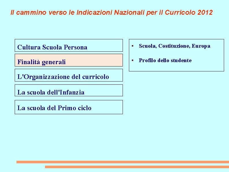 Il cammino verso le Indicazioni Nazionali per il Curricolo 2012 Cultura Scuola Persona §