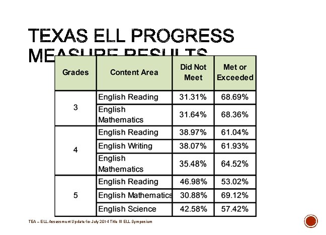 TEA – ELL Assessment Update for July 2014 Title III ELL Symposium 