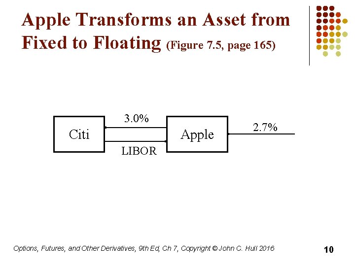 Apple Transforms an Asset from Fixed to Floating (Figure 7. 5, page 165) 3.