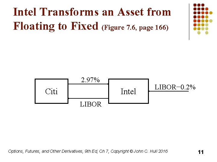 Intel Transforms an Asset from Floating to Fixed (Figure 7. 6, page 166) 2.