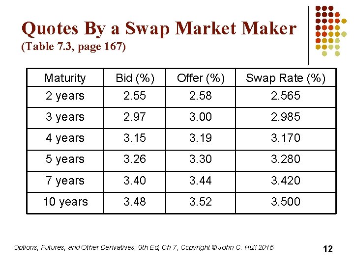 Quotes By a Swap Market Maker (Table 7. 3, page 167) Maturity Bid (%)