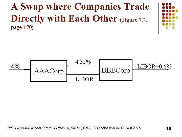 A Swap where Companies Trade Directly with Each Other (Figure 7. 7, page 170)