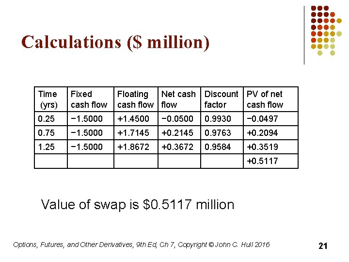 Calculations ($ million) Time (yrs) Fixed cash flow Floating Net cash Discount PV of