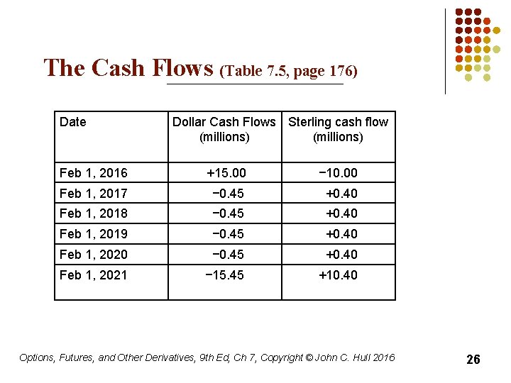 The Cash Flows (Table 7. 5, page 176) Date Dollar Cash Flows Sterling cash