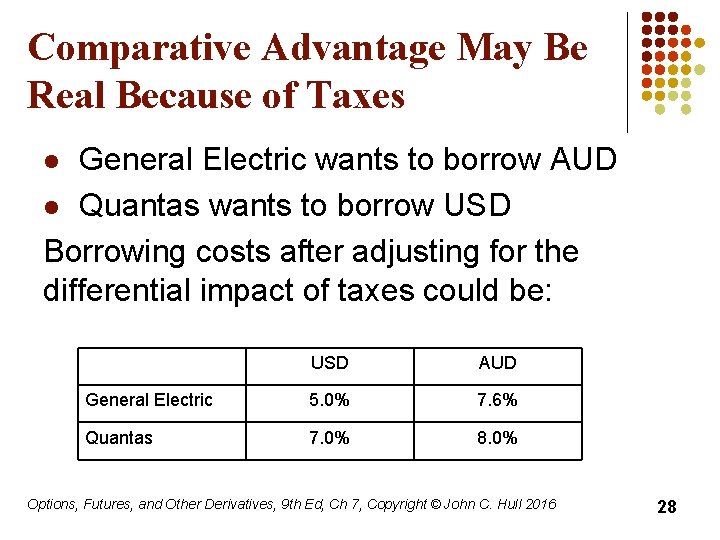 Comparative Advantage May Be Real Because of Taxes General Electric wants to borrow AUD