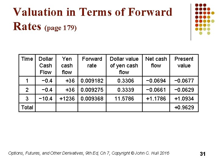 Valuation in Terms of Forward Rates (page 179) Time Dollar Cash Flow Yen cash