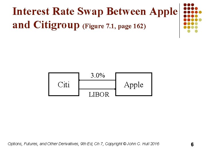 Interest Rate Swap Between Apple and Citigroup (Figure 7. 1, page 162) 3. 0%