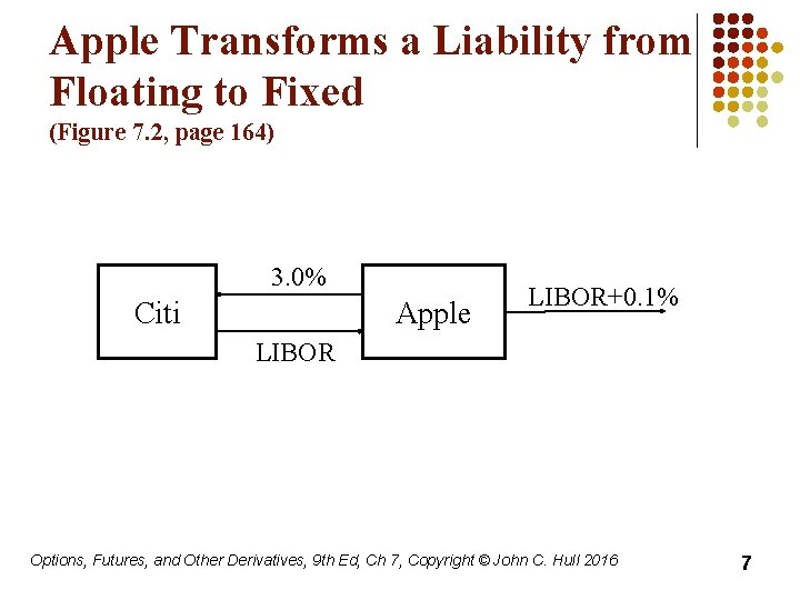 Apple Transforms a Liability from Floating to Fixed (Figure 7. 2, page 164) 3.