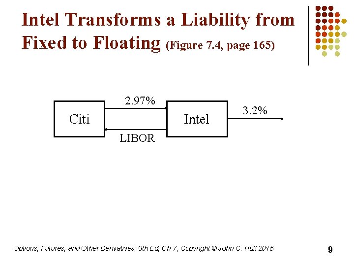 Intel Transforms a Liability from Fixed to Floating (Figure 7. 4, page 165) 2.