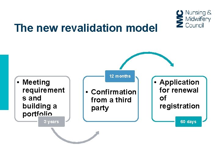 The new revalidation model • Meeting requirement s and building a portfolio 3 years