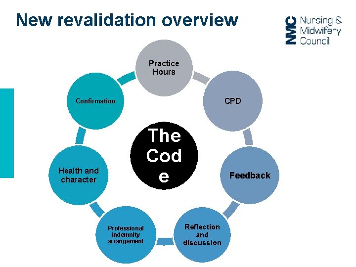 New revalidation overview Practice Hours CPD Confirmation The Cod e Health and character Professional