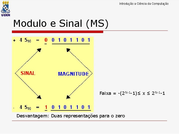 Introdução a Ciência da Computação Modulo e Sinal (MS) Faixa = -(2 N-1 -1)≤