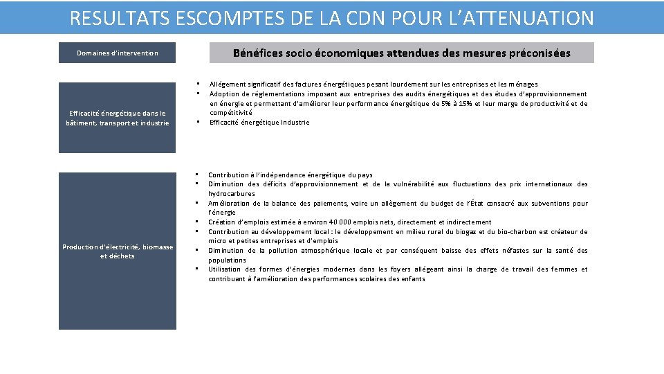 RESULTATS ESCOMPTES DE LA CDN POUR L’ATTENUATION Bénéfices socio économiques attendues des mesures préconisées