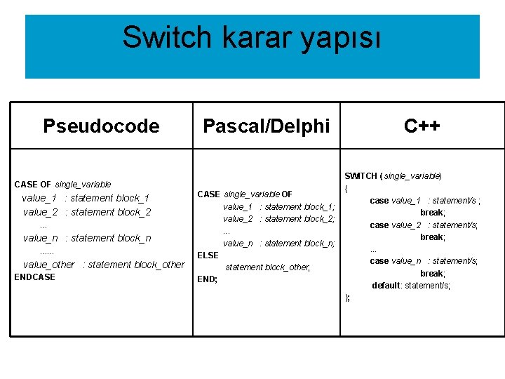 Switch karar yapısı Pseudocode Pascal/Delphi CASE OF single_variable value_1 : statement block_1 value_2 :