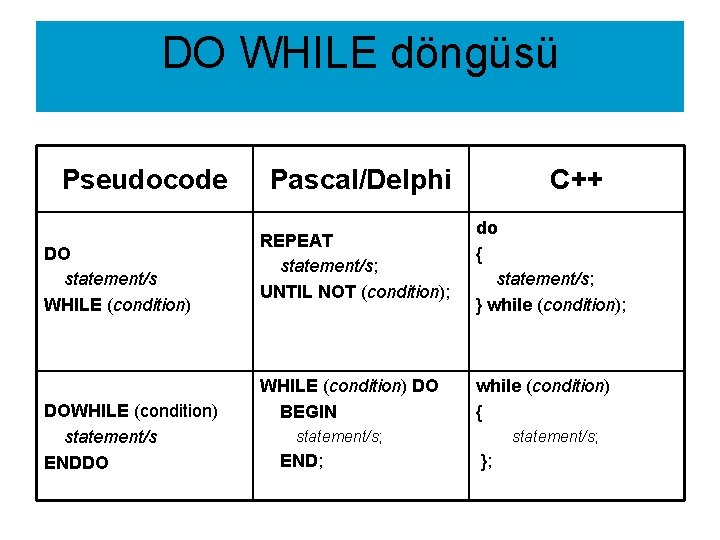 DO WHILE döngüsü Pseudocode DO statement/s WHILE (condition) DOWHILE (condition) statement/s ENDDO Pascal/Delphi C++