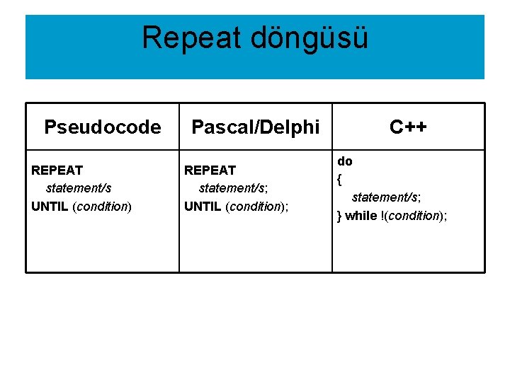 Repeat döngüsü Pseudocode REPEAT statement/s UNTIL (condition) Pascal/Delphi REPEAT statement/s; UNTIL (condition); C++ do