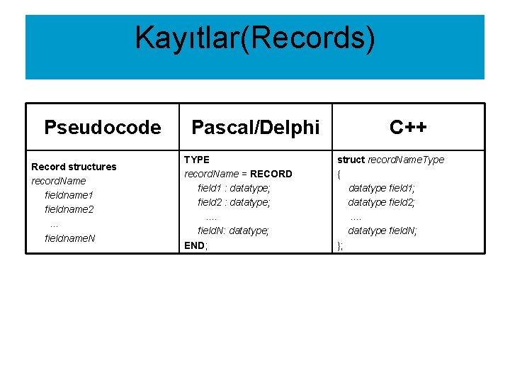 Kayıtlar(Records) Pseudocode Record structures record. Name fieldname 1 fieldname 2. . . fieldname. N