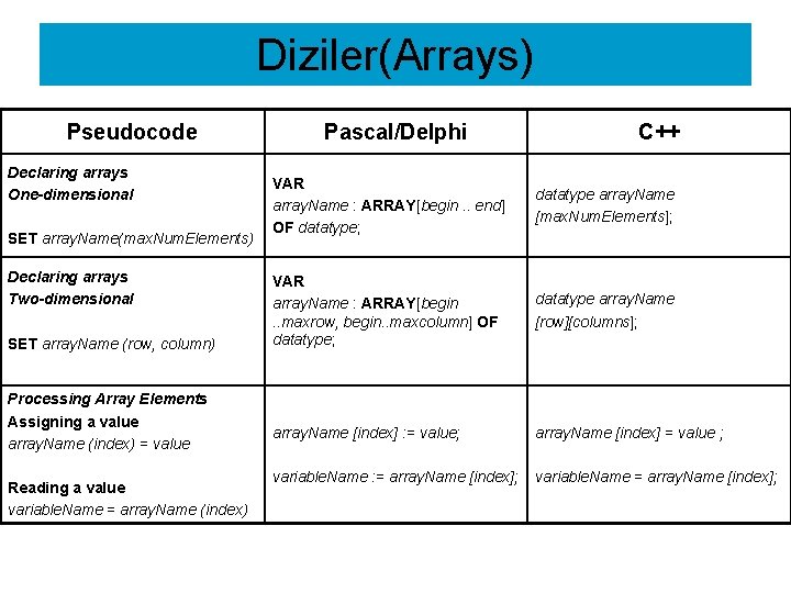 Diziler(Arrays) Pseudocode Declaring arrays One-dimensional SET array. Name(max. Num. Elements) Declaring arrays Two-dimensional SET