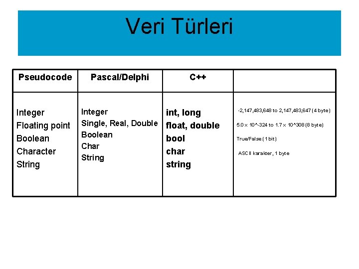 Veri Türleri Pseudocode Pascal/Delphi Integer Floating point Boolean Character String Integer Single, Real, Double