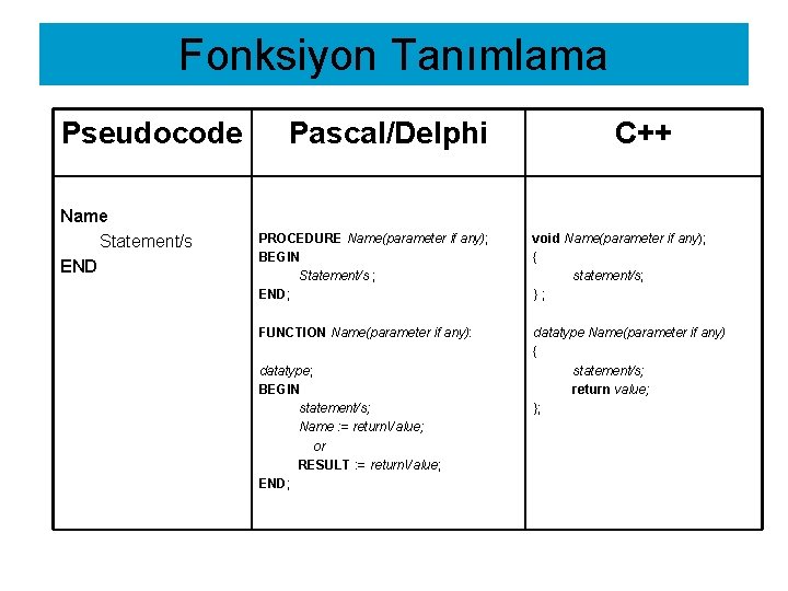 Fonksiyon Tanımlama Pseudocode Name Statement/s END Pascal/Delphi C++ PROCEDURE Name(parameter if any); BEGIN Statement/s