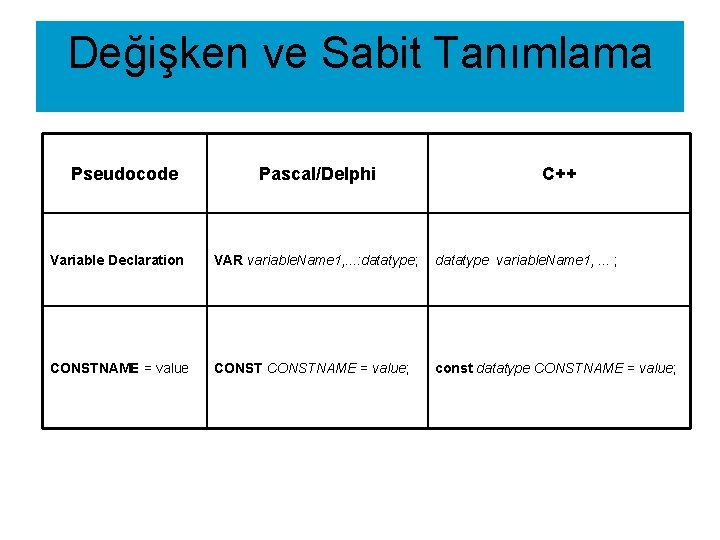 Değişken ve Sabit Tanımlama Pseudocode Pascal/Delphi C++ Variable Declaration VAR variable. Name 1, .