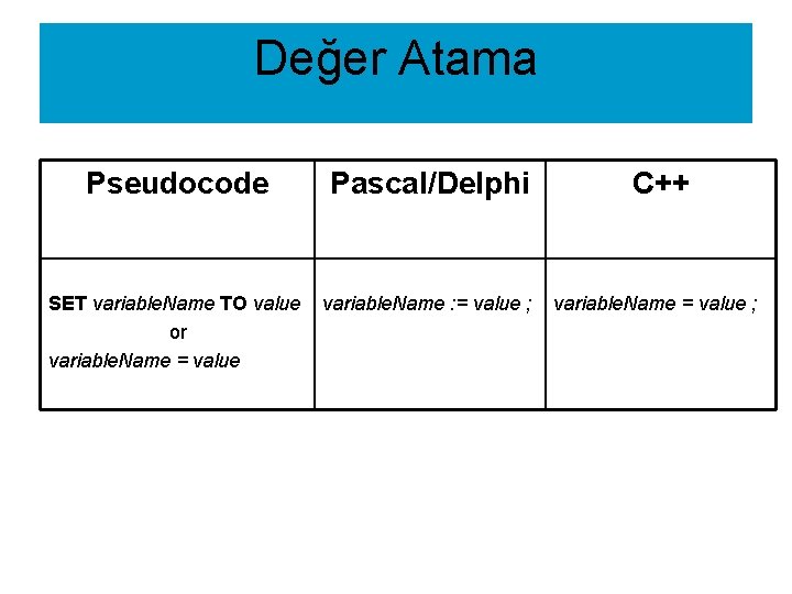 Değer Atama Pseudocode Pascal/Delphi SET variable. Name TO value or variable. Name = value