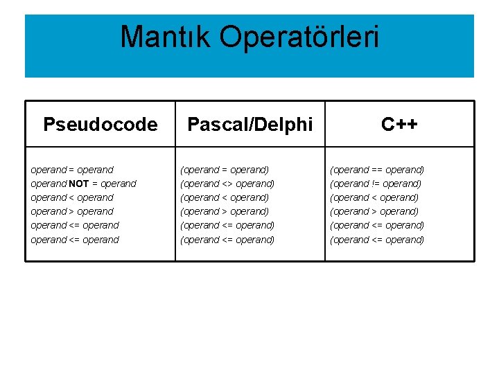Mantık Operatörleri Pseudocode operand = operand NOT = operand < operand > operand <=