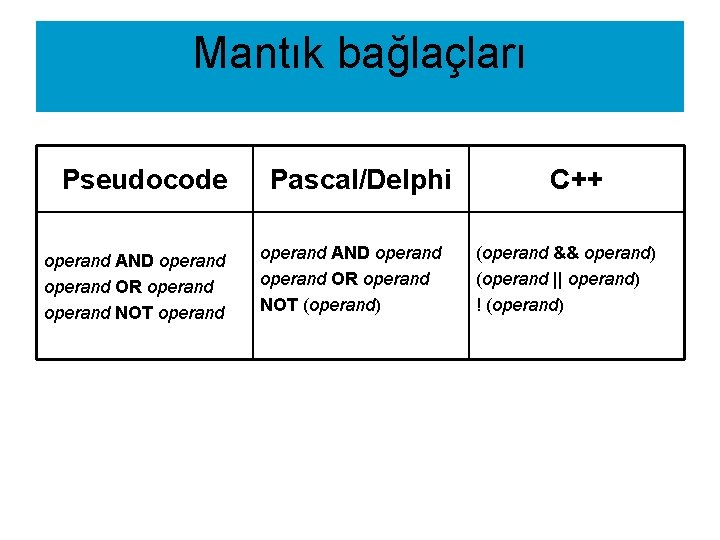 Mantık bağlaçları Pseudocode operand AND operand OR operand NOT operand Pascal/Delphi operand AND operand