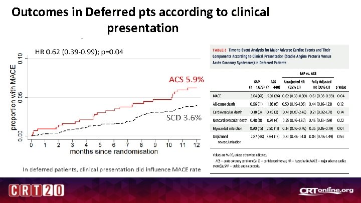 Outcomes in Deferred pts according to clinical presentation 