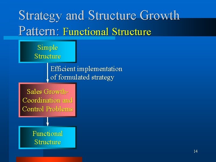 Strategy and Structure Growth Pattern: Functional Structure Simple Structure Efficient implementation of formulated strategy