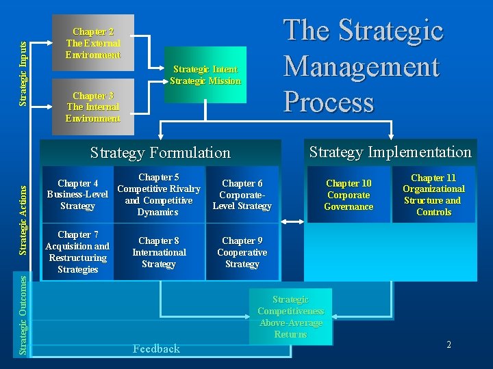 Strategic Inputs The Strategic Management Process Chapter 2 The External Environment Strategic Intent Strategic