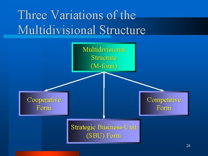 Three Variations of the Multidivisional Structure (M-form) Cooperative Form Competitive Form Strategic Business-Unit (SBU)