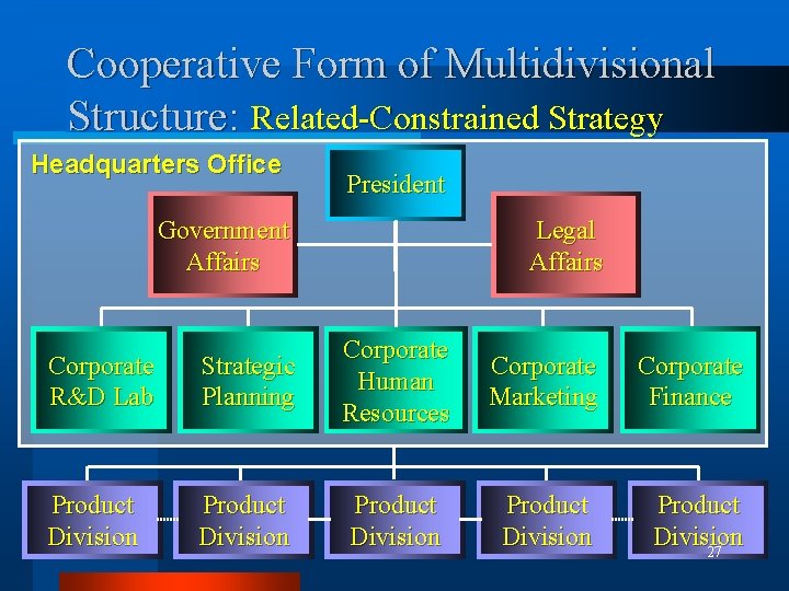 Cooperative Form of Multidivisional Structure: Related-Constrained Strategy Headquarters Office President Government Affairs Legal Affairs