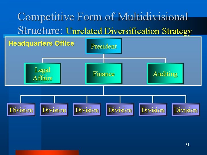 Competitive Form of Multidivisional Structure: Unrelated Diversification Strategy Headquarters Office President Legal Affairs Finance