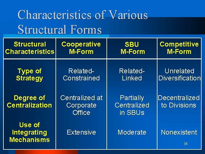 Characteristics of Various Structural Forms Structural Cooperative Characteristics M-Form SBU M-Form Competitive M-Form Type