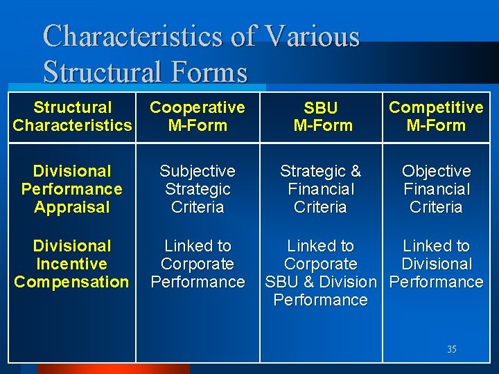 Characteristics of Various Structural Forms Structural Cooperative Characteristics M-Form Divisional Performance Appraisal Subjective Strategic